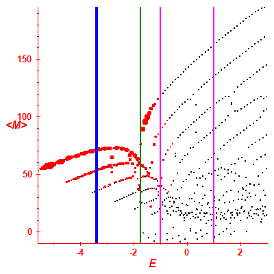 Peres lattice <M>